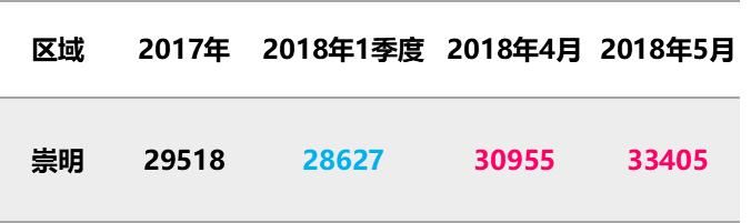 5月上海全部新盘成交价，含9个新开盘，统计均价上涨8%