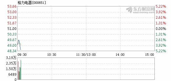 格力电器股票行情走势 今日股价盘中跌幅达5%