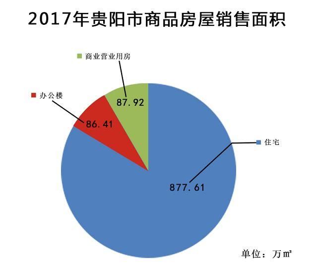 买房必看!2017年贵阳楼市大数据:投资销售双增长，库存仍然较大!