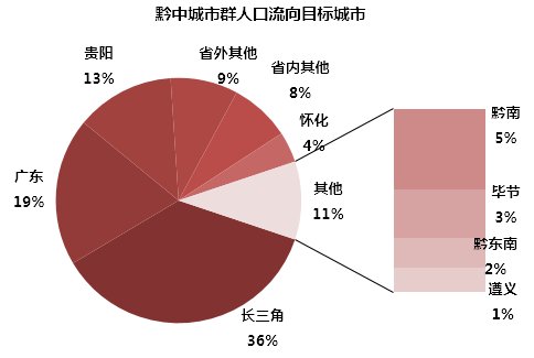 贵州流动人口_重庆的房价为啥就不涨(2)