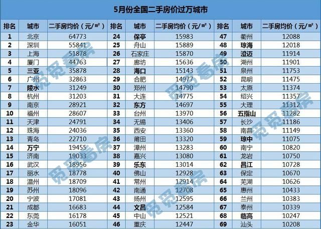 5月房价过万的城市增加到69个，看看你还能在哪个城市买房？