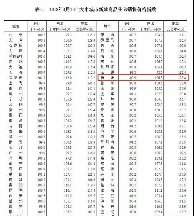 中国4月70个大中城市房价数据出炉,扬州继续上