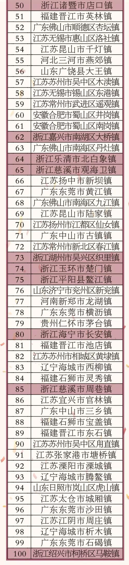 全国经济强区2019