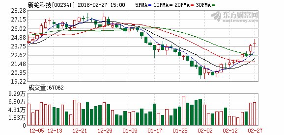 新纶科技:年报净利增两倍 拟10转10派0.35