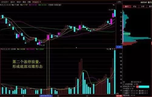 滴血的经验告诉你，一旦学会“龙回头”选股法，抓涨停so easy！