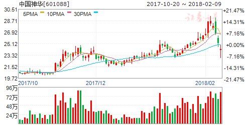 产能优化促焦煤“接棒”涨价 六股受青睐