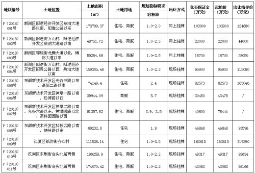 金茂新洲阳逻拿地 3587元\/平米再刷新阳逻地价!