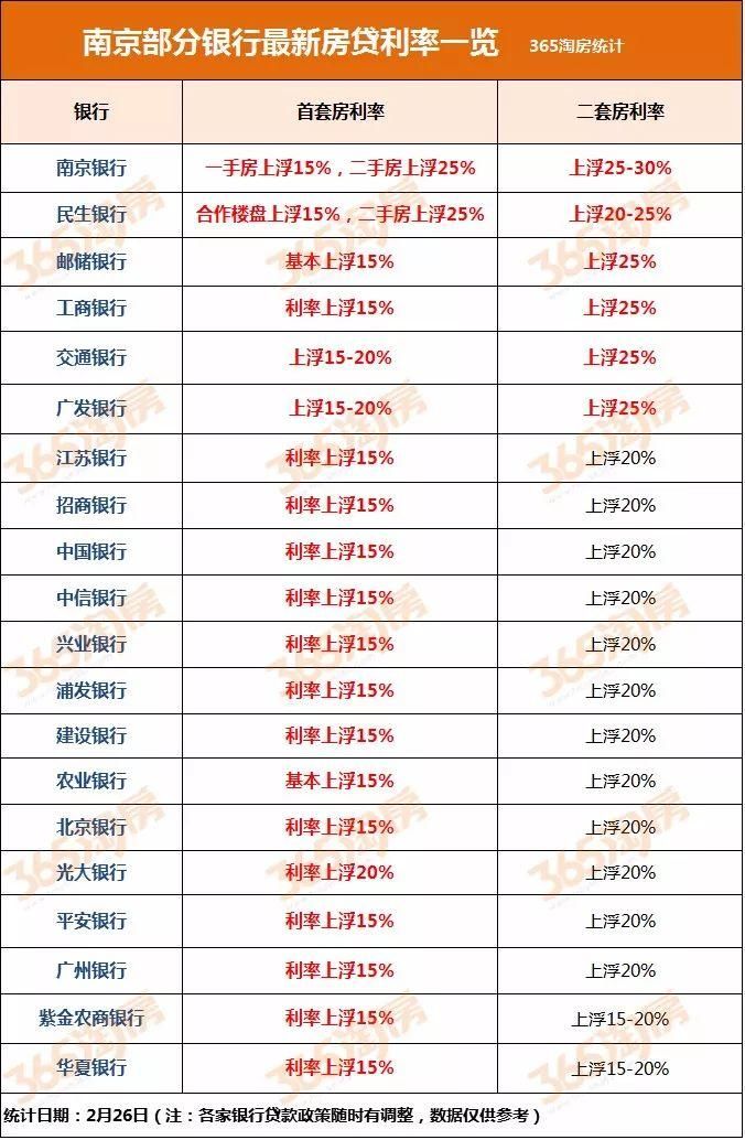 突发!利率上浮至30%!2018在南京买房钱越花越多