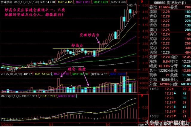 知名游资常用的六大操盘战法，读懂参透，股市就是你的提款机