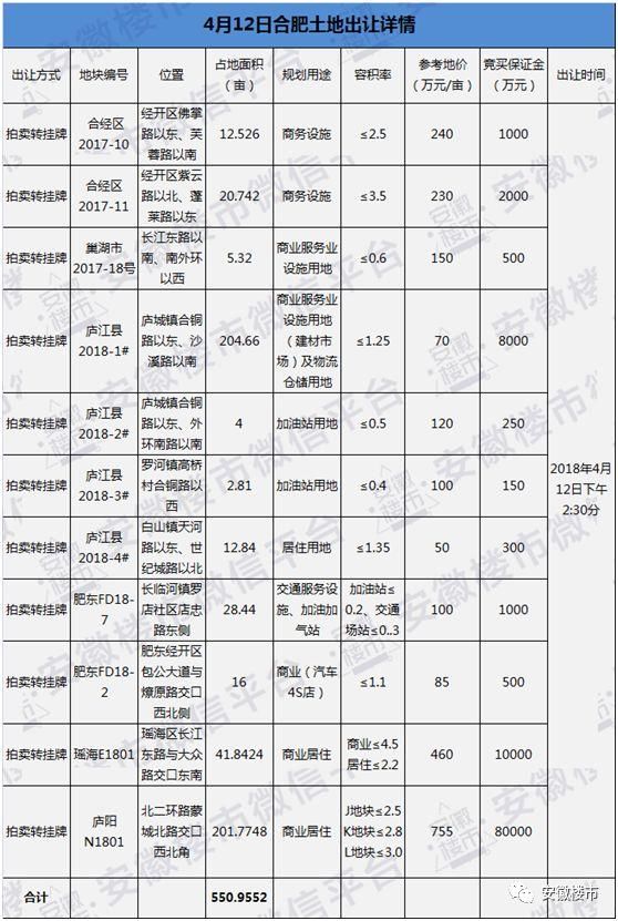 合肥供地大爆发!肥西、肥东、长丰、庐阳、瑶海要火!1.9万套新房