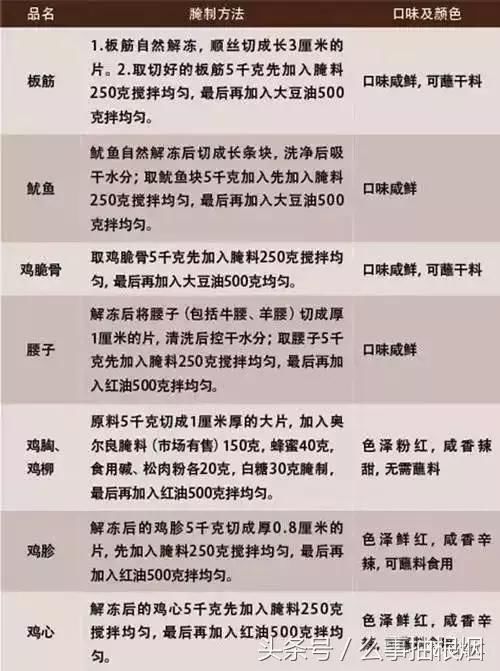 老师傅分享一份烧烤秘籍配方(附各种腌制、流行酱汁、单品、妙招