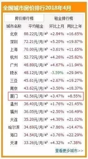 又涨了？！厦门房价全国第4！最新二手房报价出炉，你还买得起哪