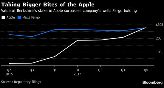 超越富国银行:苹果成为巴菲特持有的头号个股