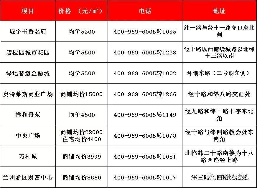 到底是涨还是跌?2018年4月份兰州房价表新鲜出炉