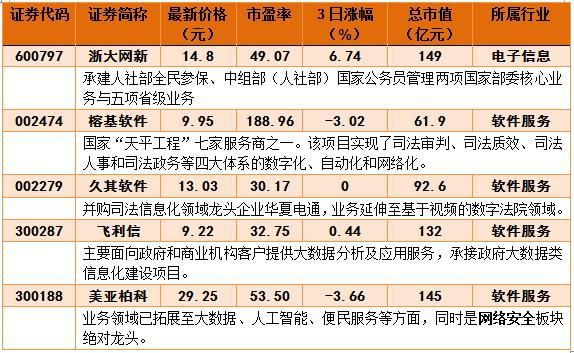机会电子政务迎来政策红利 提前布局概念股