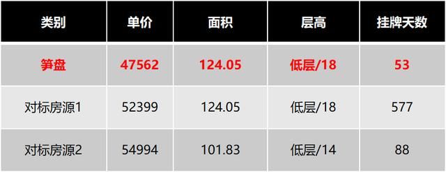 近期上海房价降价出售占比达5.2%，其中这几套降幅接近50万