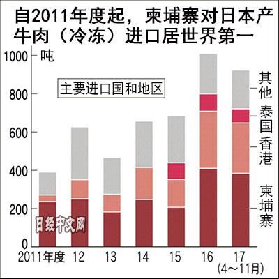 日媒：柬埔寨成日本牛肉最大进口国 是被送进中国？