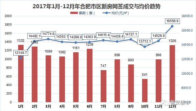 官方权威发布《2017年合肥房地产投资报告》，预测2018年房地产市