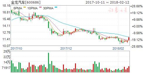 氢燃料汽车获政策利好 六股绝佳布局良机