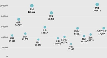 北京3月二手房市场：限购满一年，市场重拾信心；跌价比重缩至14%