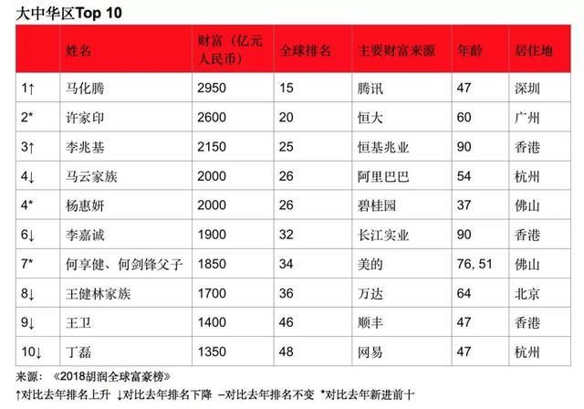 胡润研究院发布《2018胡润全球富豪榜》