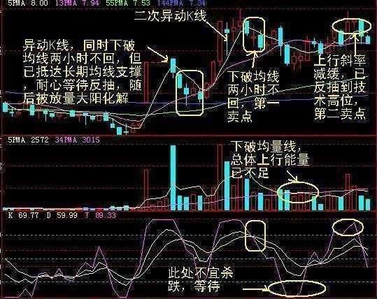 一位游资大佬口述：买入股票前为何紧盯KDJ，读懂从不被庄家套牢