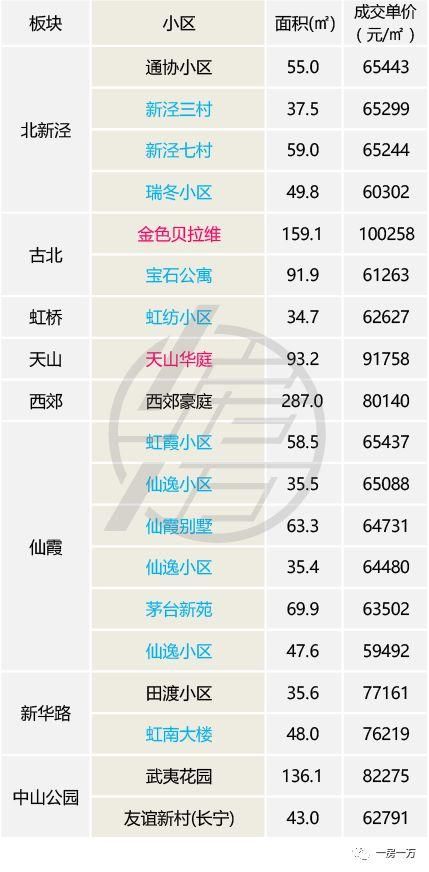 3月上海二手房价止跌，成交量恢复到去年同期水平