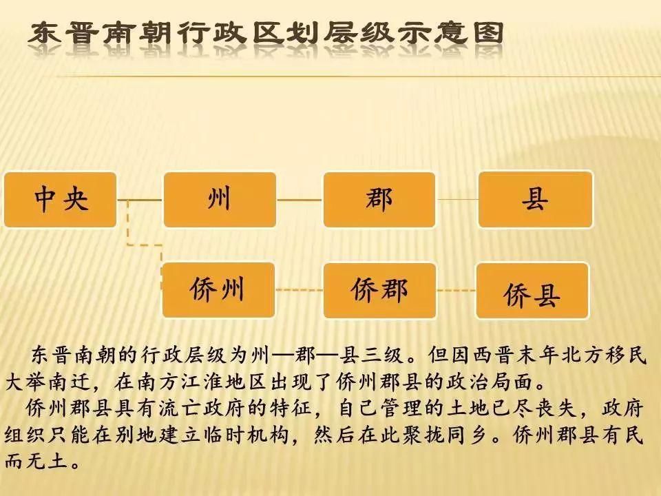 中国古代行政区划层级演变示意图