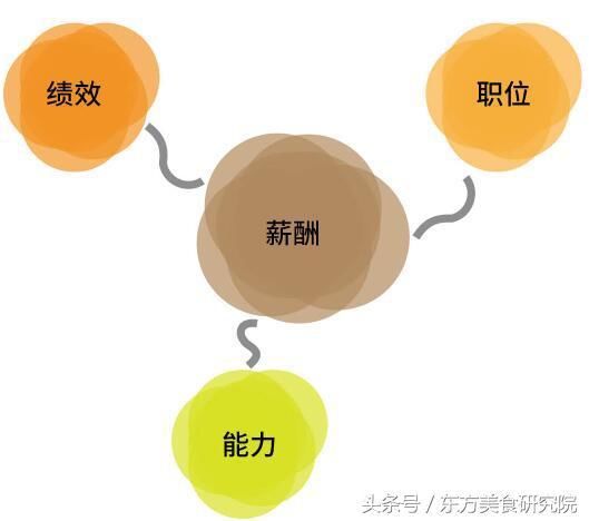 东方美食|分分钟理清薪酬制度_【快资讯】