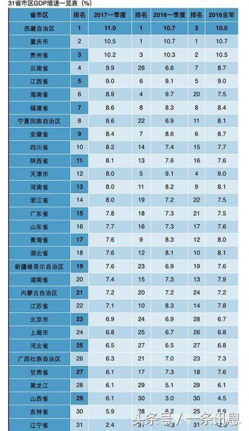 全球gdp增长率排名_国内gdp增长率