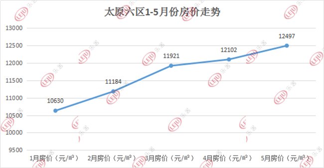 太原5月六区最全房价新鲜出炉 看看你家是涨还是跌？