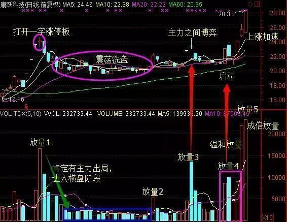 一位顶级游资大佬的赠言：庄家建仓固定铁律，悟透后走上人生巅峰