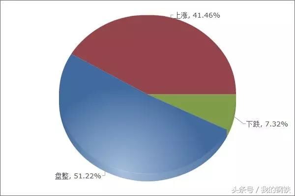 6图看钢市！下周钢价如何走