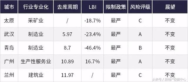 独家｜全国城市房地产市场差异化分析