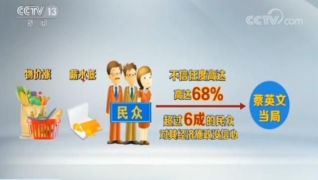 大陆机会多台湾年轻人“用脚投票”蔡英文不信任度达68% 快看