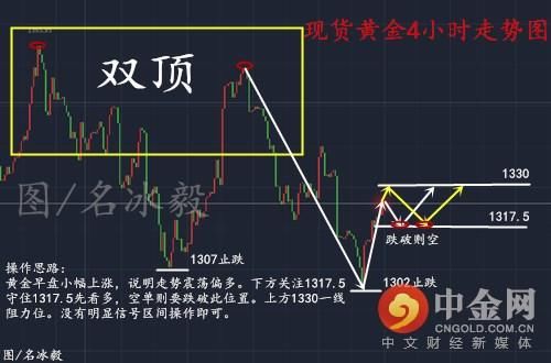 名冰毅：3.5黄金美元巅峰对决 黄金解析操作建议