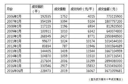 武汉楼市这五大谣言，真相个个都扎心