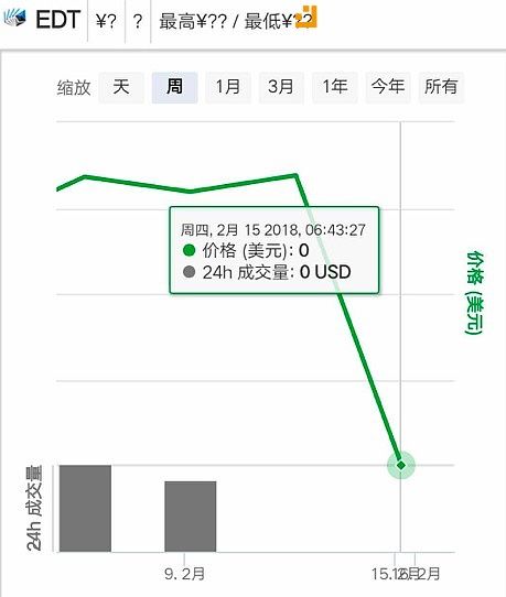 EDT暂停交易的背后 究竟是以德交易平台哪个创始人的“锅”