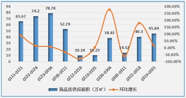 三月长沙楼市成交创新高，5331人成功买房你在忙什么?