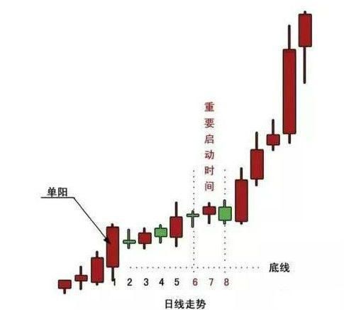 中国股市最抢眼的“单阳不破”战法，学会秒抓涨停板