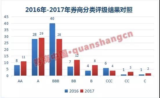 券商分类评价大考进行中!合规管理首纳评价体系 13个加分项47个扣