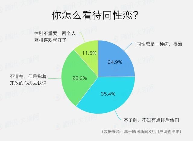 同性恋人口比例_中国年龄段人口比例图(3)