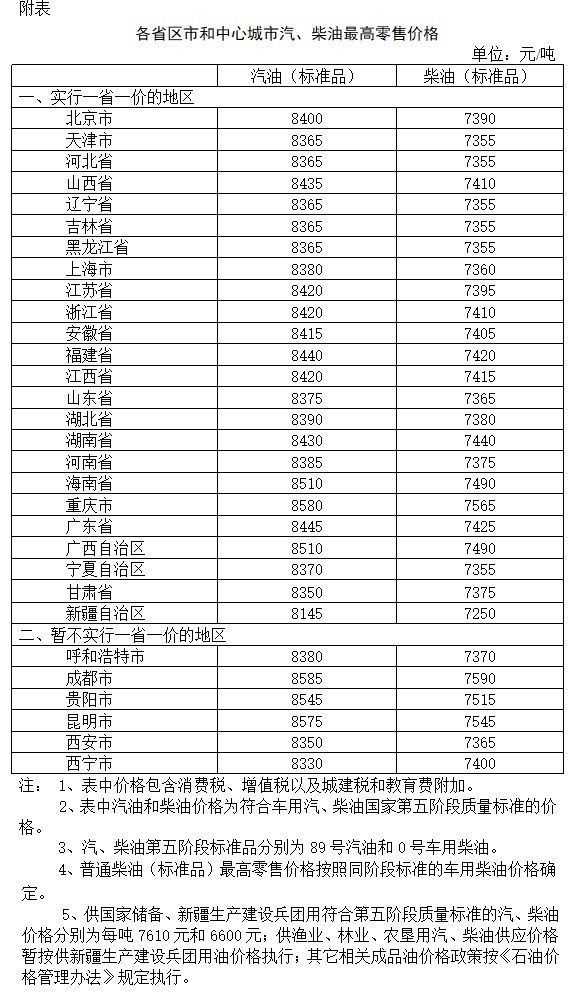 发改委:汽油、柴油每吨分别下调190元和185元