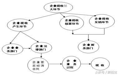 热点聚焦！合同、业务流程与税收的关系