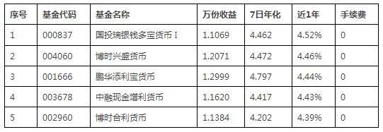 7日年化6%的货基？不要闭着眼睛买！