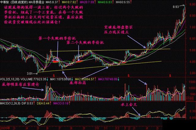 中国股市极其精辟的抄底选股公式，十多年来未尝一败，堪称宝典！