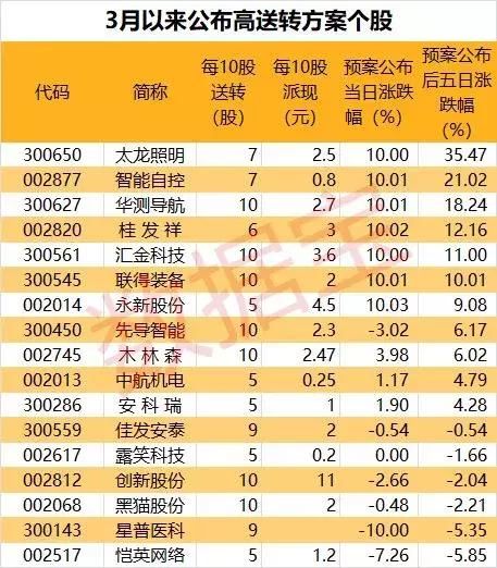 低估值高送转强势来袭，10转10分配成主流，市场开启抢筹模式