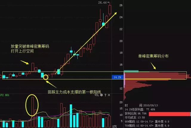 庄家介入一只股票前，都会偷偷看一眼筹码分布！