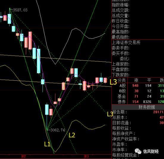 近期指数最适用速阻线来判断下跌和上涨的结束