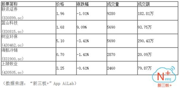 半日市场成交2881.76万 做市指数微跌0.02点